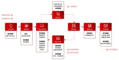 ·提高研发效率:通过从动化和智能化的体例